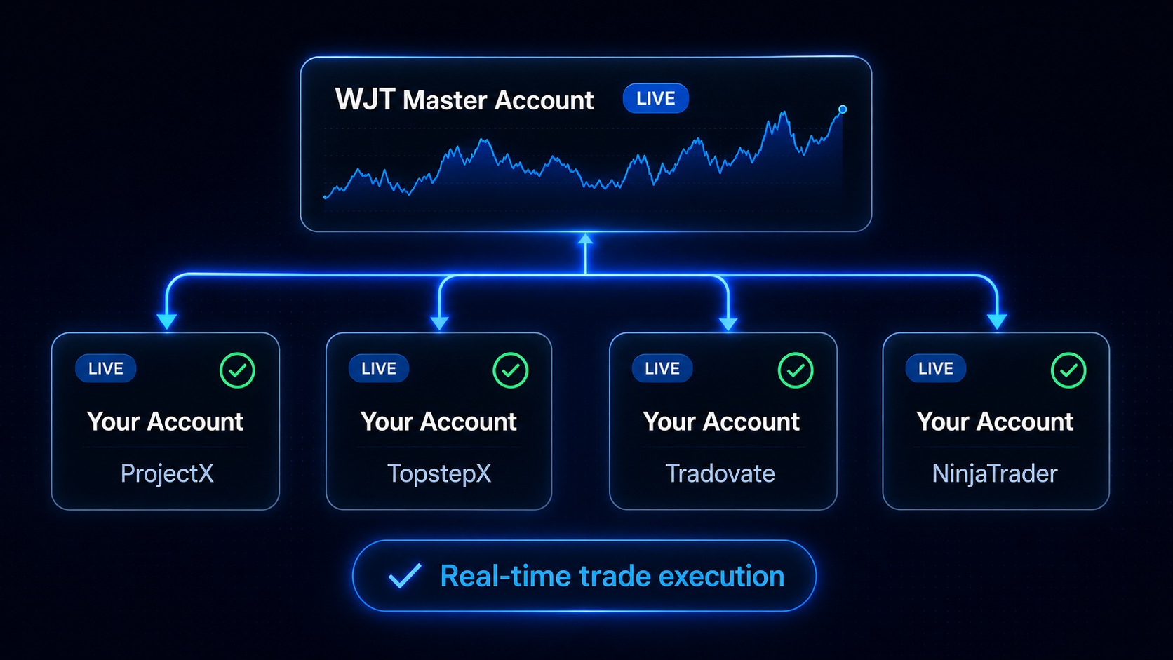 Master account executions routed into connected trading accounts